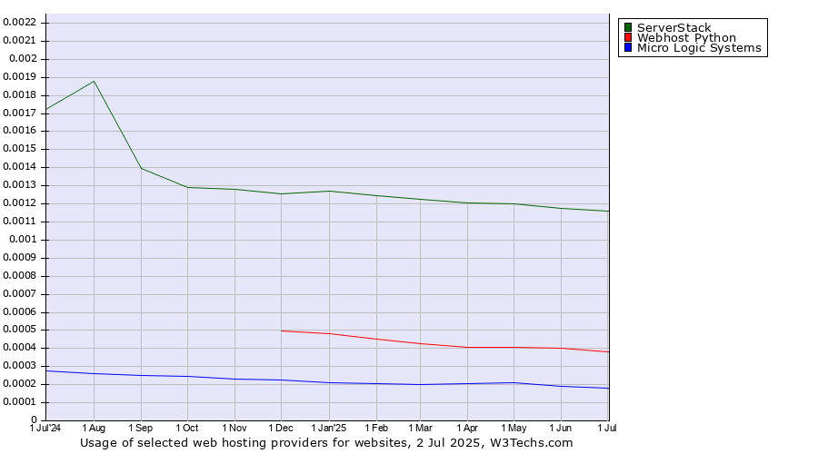 Historical trends in the usage of ServerStack vs. Webhost Python vs. Micro Logic Systems