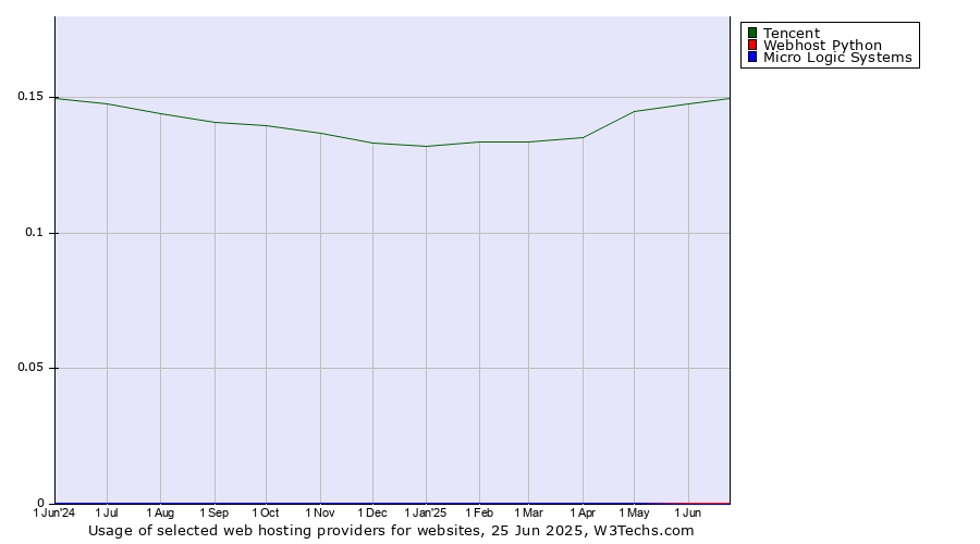 Historical trends in the usage of Tencent vs. Webhost Python vs. Micro Logic Systems