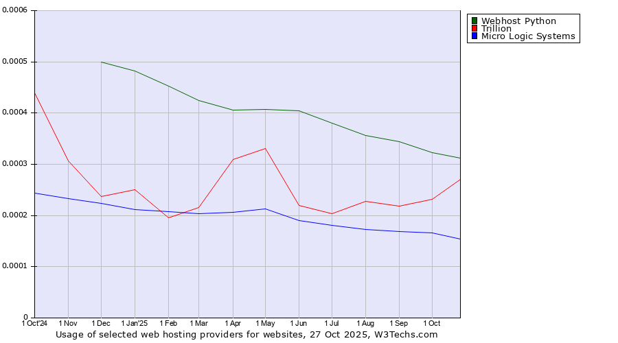 Historical trends in the usage of Webhost Python vs. Trillion vs. Micro Logic Systems