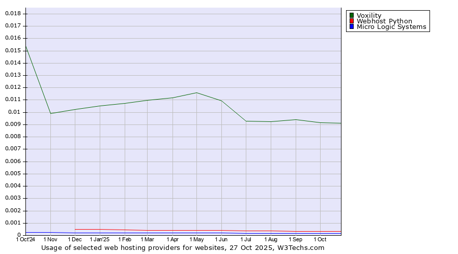 Historical trends in the usage of Voxility vs. Webhost Python vs. Micro Logic Systems