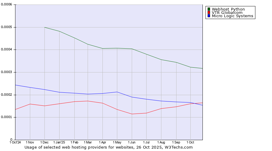 Historical trends in the usage of Webhost Python vs. VTR Globalcom vs. Micro Logic Systems