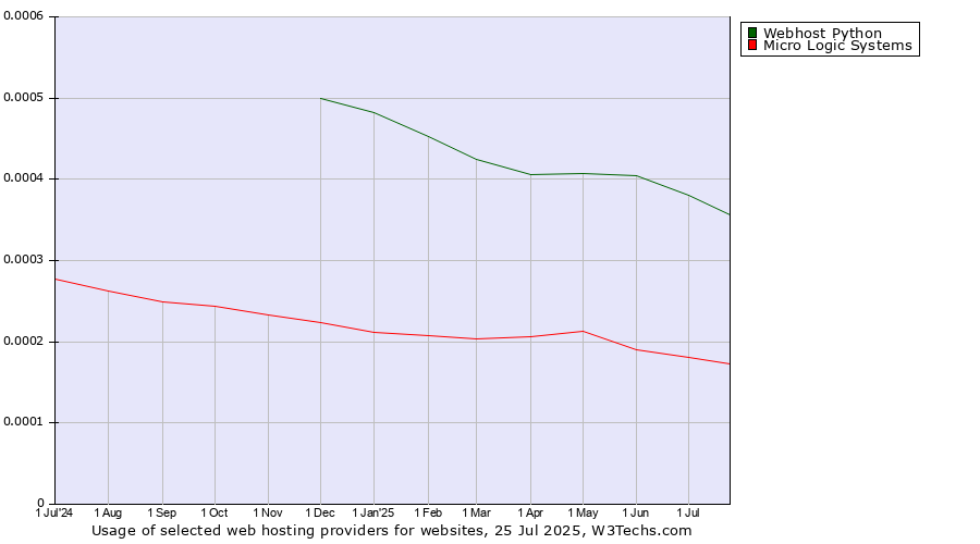 Historical trends in the usage of Webhost Python vs. Micro Logic Systems