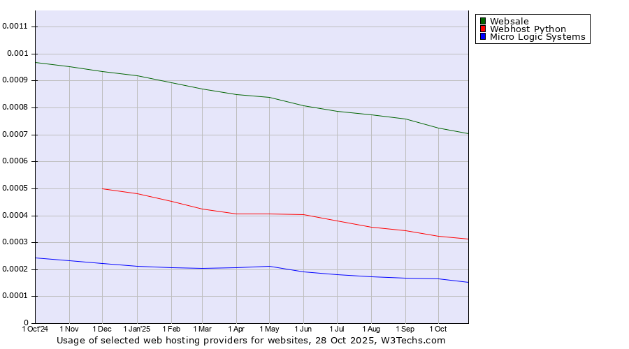 Historical trends in the usage of Websale vs. Webhost Python vs. Micro Logic Systems
