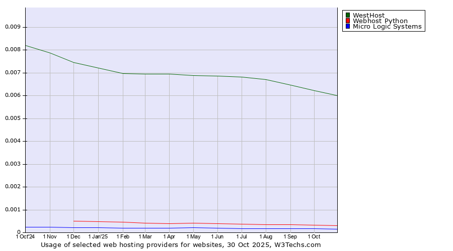 Historical trends in the usage of WestHost vs. Webhost Python vs. Micro Logic Systems