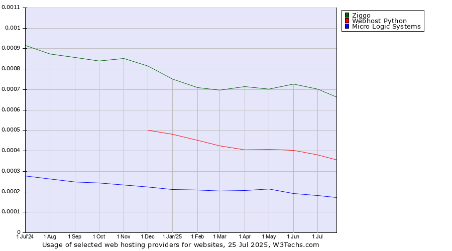 Historical trends in the usage of Ziggo vs. Webhost Python vs. Micro Logic Systems