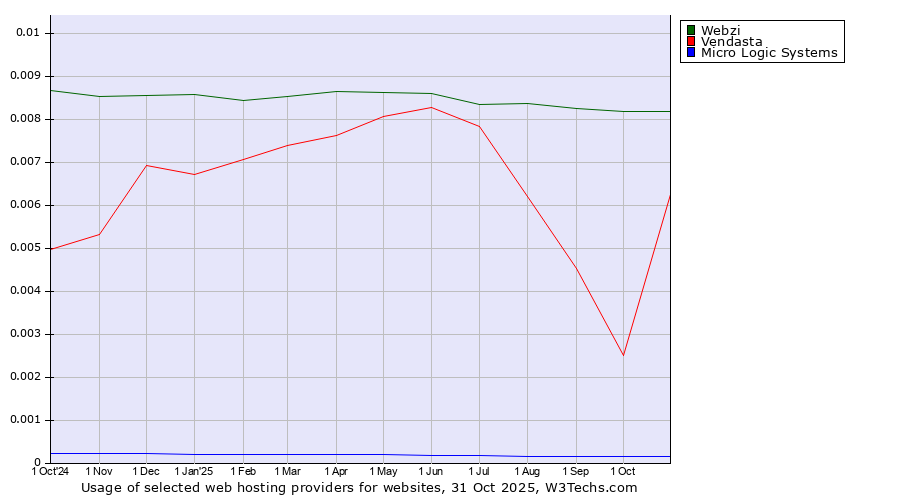 Historical trends in the usage of Webzi vs. Vendasta vs. Micro Logic Systems