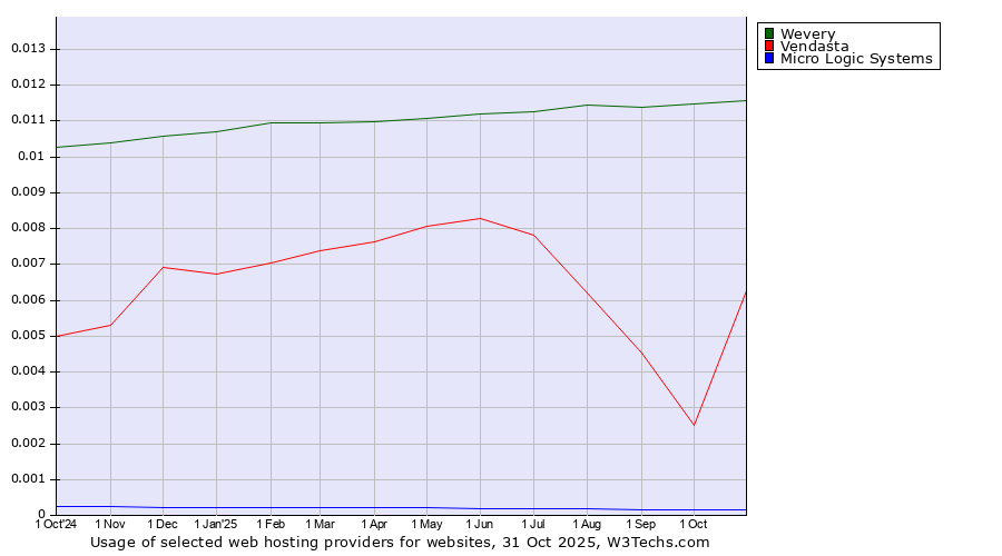 Historical trends in the usage of Wevery vs. Vendasta vs. Micro Logic Systems