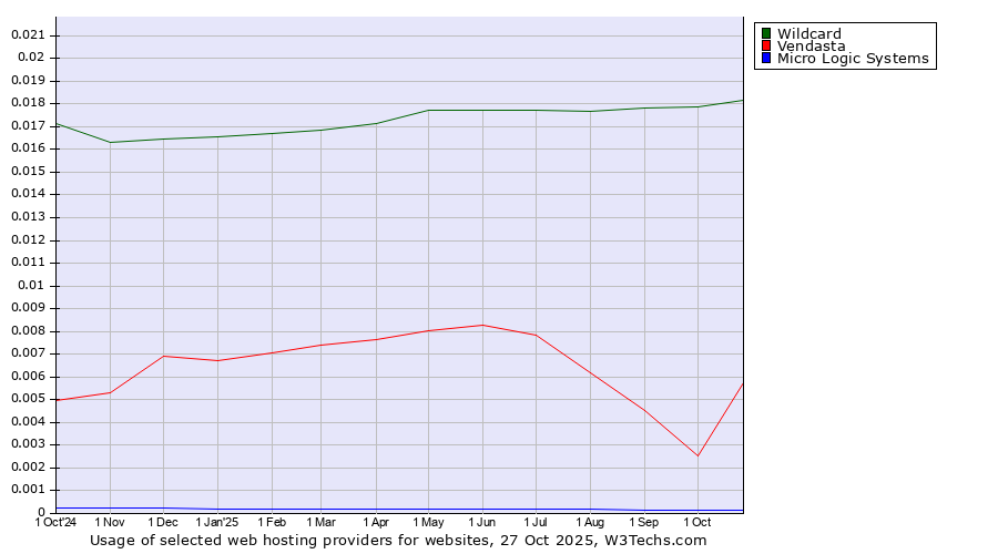 Historical trends in the usage of Wildcard vs. Vendasta vs. Micro Logic Systems