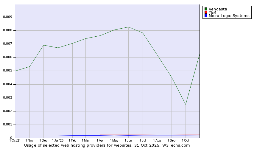 Historical trends in the usage of Vendasta vs. YER vs. Micro Logic Systems