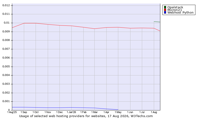 Historical trends in the usage of Opalstack vs. Micron21 vs. Webhost Python