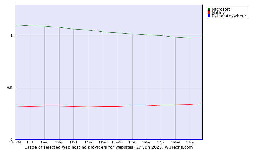 Historical trends in the usage of Microsoft vs. Netlify vs. PythonAnywhere
