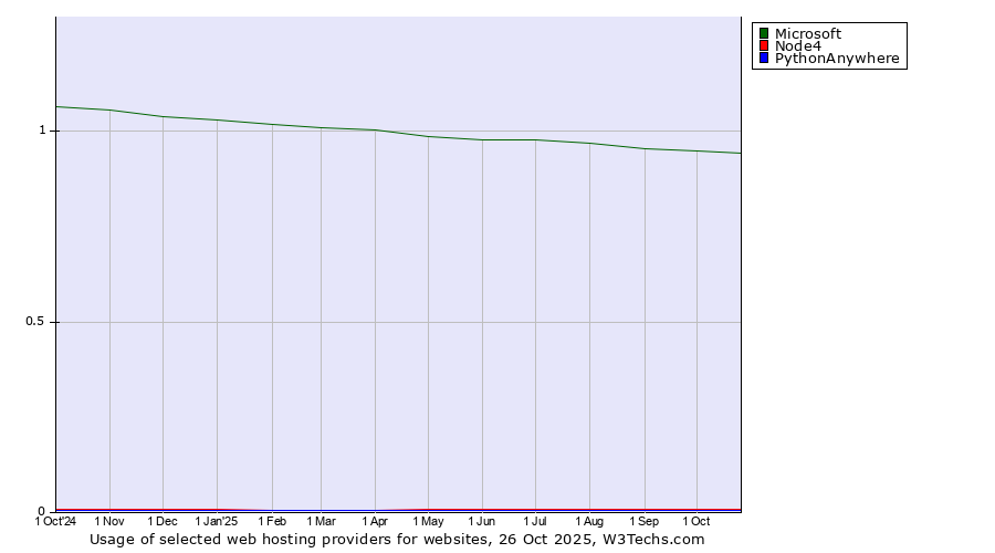 Historical trends in the usage of Microsoft vs. Node4 vs. PythonAnywhere