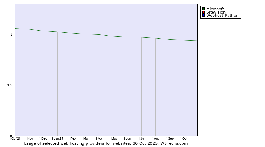 Historical trends in the usage of Microsoft vs. Sitevision vs. Webhost Python
