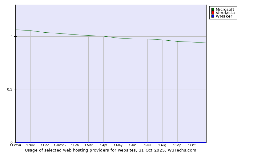 Historical trends in the usage of Microsoft vs. Vendasta vs. WMaker
