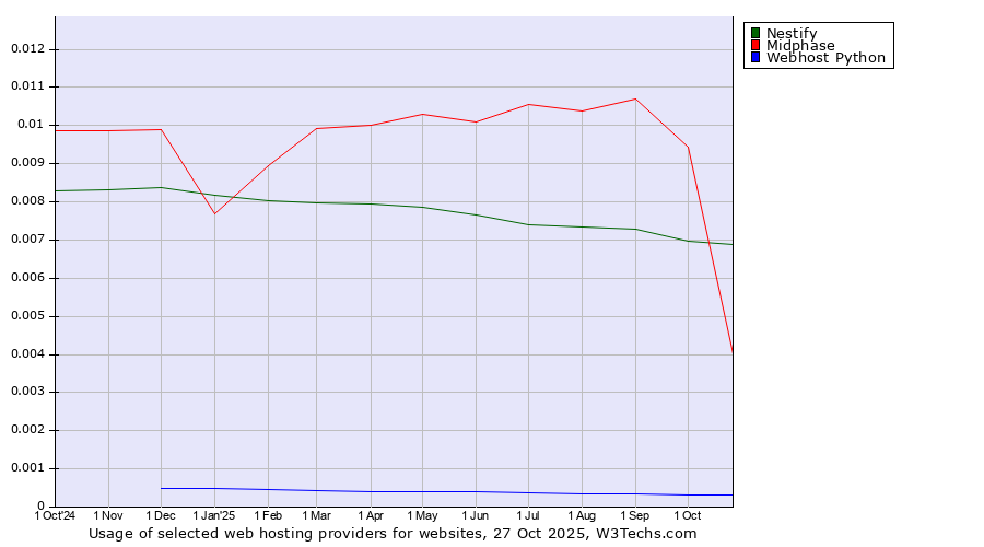 Historical trends in the usage of Nestify vs. Midphase vs. Webhost Python