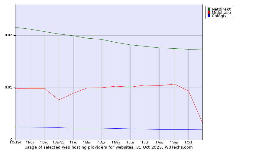 Historical trends in the usage of Netdirekt vs. Midphase vs. Cologix