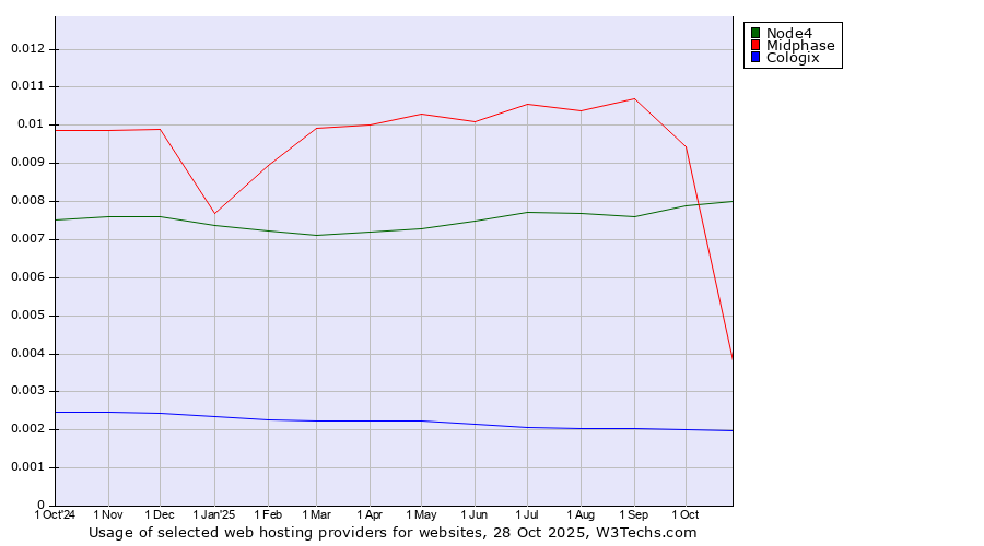 Historical trends in the usage of Node4 vs. Midphase vs. Cologix