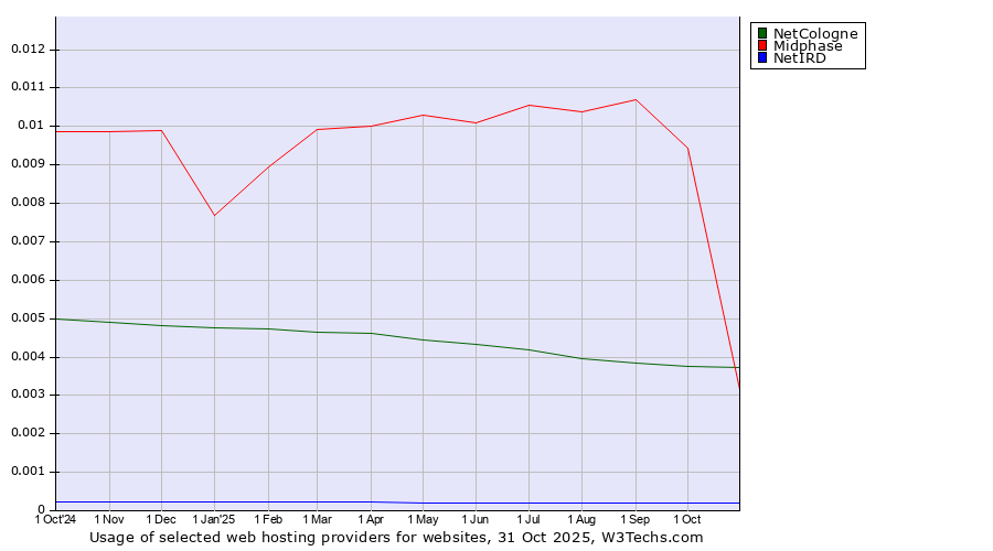 Historical trends in the usage of Midphase vs. NetCologne vs. NetIRD