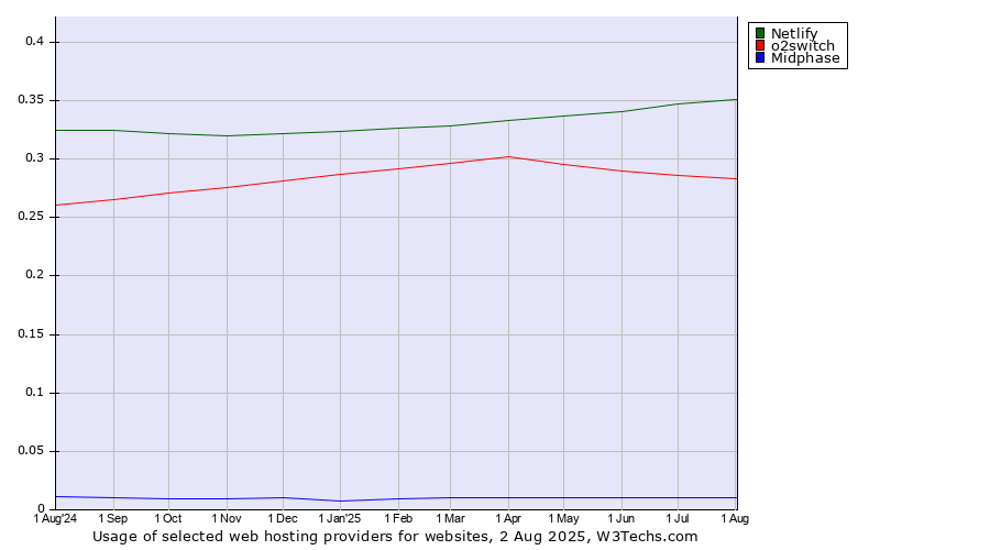 Historical trends in the usage of Netlify vs. o2switch vs. Midphase