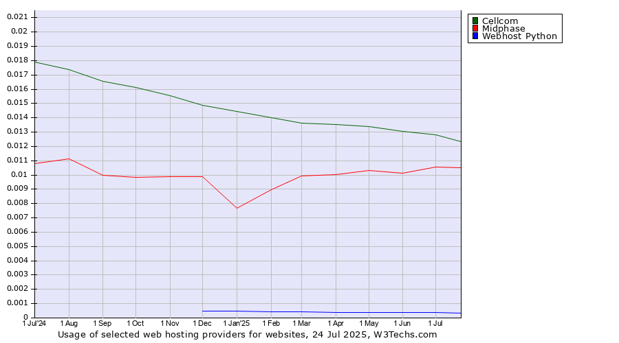 Historical trends in the usage of Cellcom vs. Midphase vs. Webhost Python