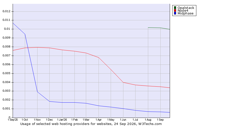 Historical trends in the usage of Opalstack vs. Node4 vs. Midphase