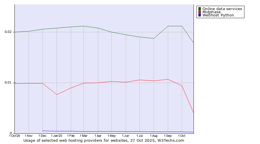 Historical trends in the usage of Online data services vs. Midphase vs. Webhost Python