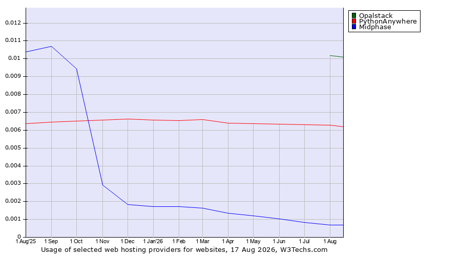 Historical trends in the usage of Opalstack vs. PythonAnywhere vs. Midphase