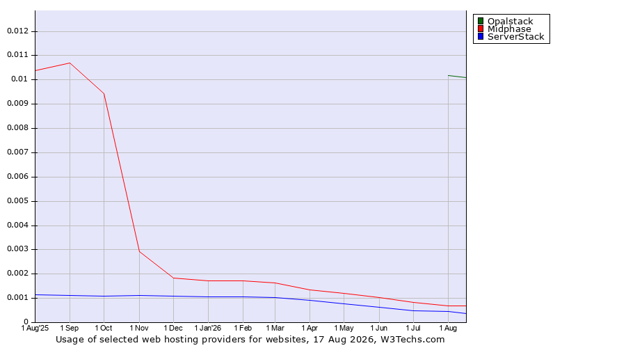 Historical trends in the usage of Opalstack vs. Midphase vs. ServerStack