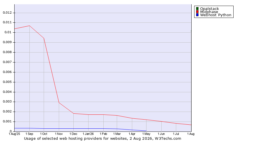 Historical trends in the usage of Opalstack vs. Midphase vs. Webhost Python