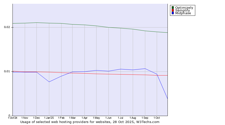 Historical trends in the usage of Optimizely vs. Semplify vs. Midphase