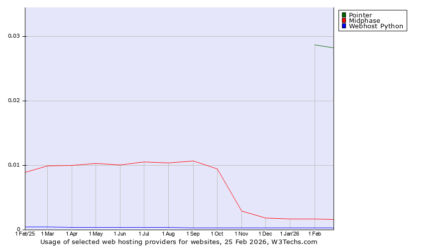 Historical trends in the usage of Pointer vs. Midphase vs. Webhost Python