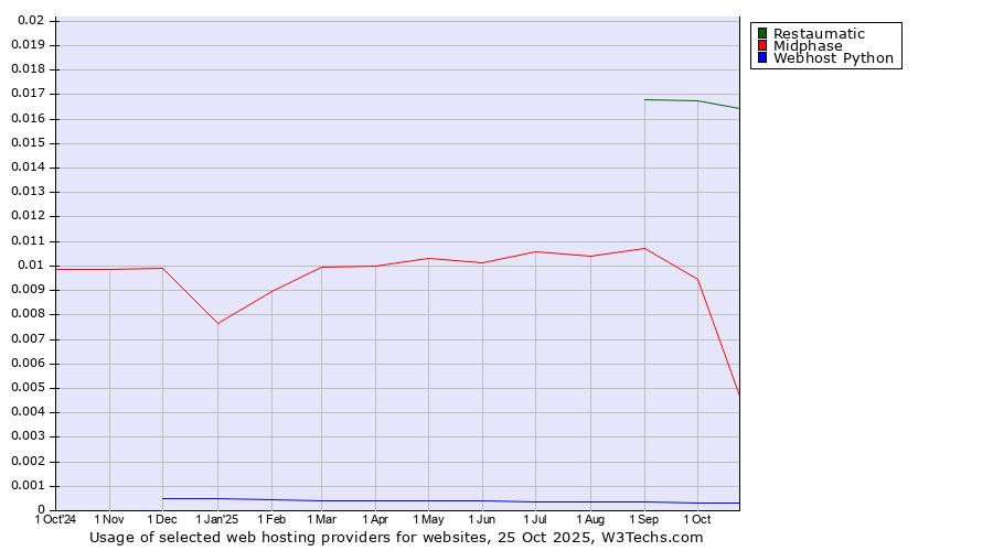 Historical trends in the usage of Restaumatic vs. Midphase vs. Webhost Python