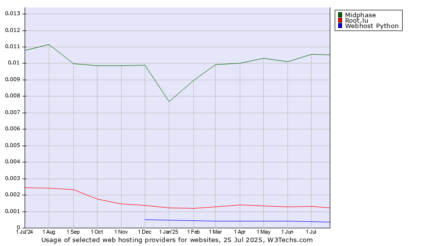 Historical trends in the usage of Midphase vs. Root.lu vs. Webhost Python