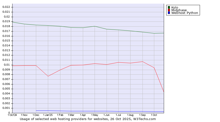 Historical trends in the usage of Kolo vs. Midphase vs. Webhost Python