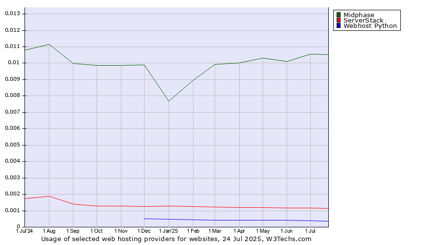 Historical trends in the usage of Midphase vs. ServerStack vs. Webhost Python