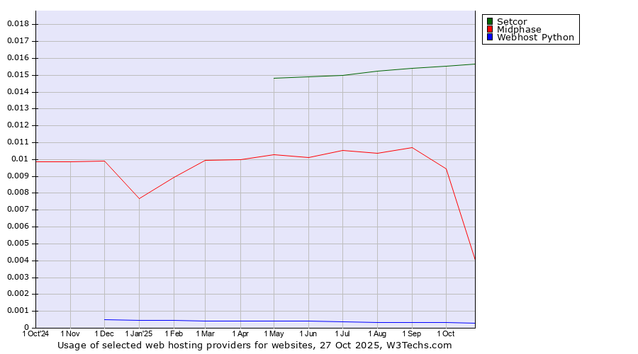 Historical trends in the usage of Setcor vs. Midphase vs. Webhost Python