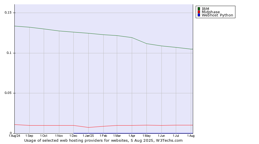 Historical trends in the usage of IBM vs. Midphase vs. Webhost Python