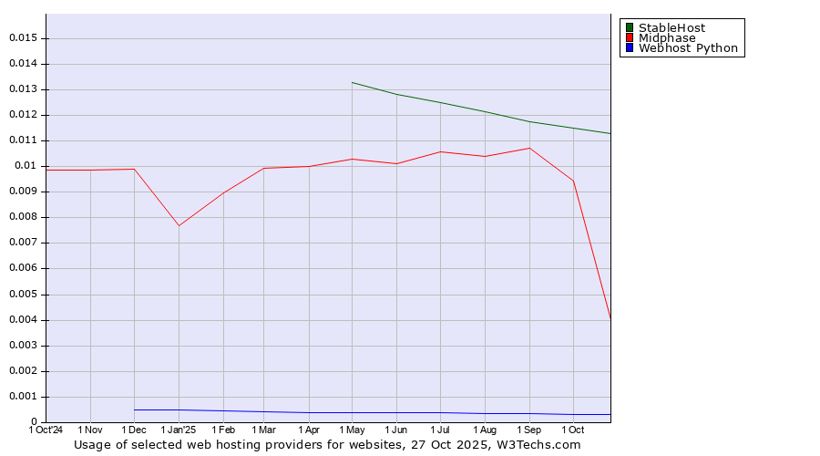 Historical trends in the usage of StableHost vs. Midphase vs. Webhost Python