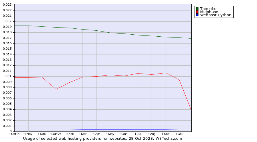 Historical trends in the usage of Thinkific vs. Midphase vs. Webhost Python