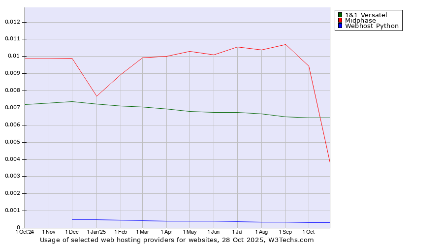 Historical trends in the usage of 1&1 Versatel vs. Midphase vs. Webhost Python