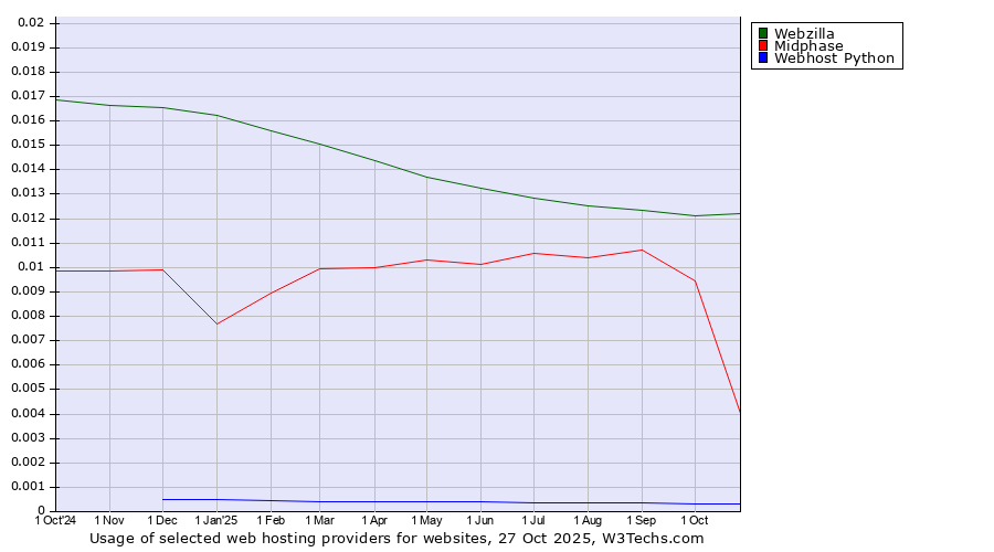 Historical trends in the usage of Webzilla vs. Midphase vs. Webhost Python