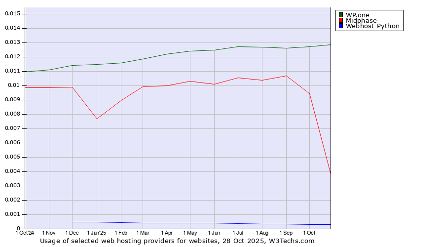 Historical trends in the usage of WP.one vs. Midphase vs. Webhost Python