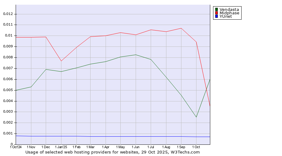 Historical trends in the usage of Vendasta vs. Midphase vs. YUnet