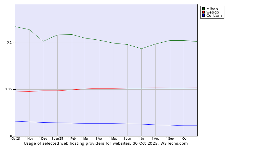 Historical trends in the usage of Mihan vs. webgo vs. Cellcom