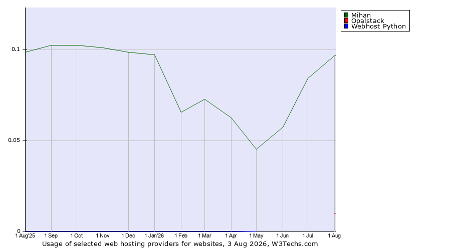 Historical trends in the usage of Mihan vs. Opalstack vs. Webhost Python