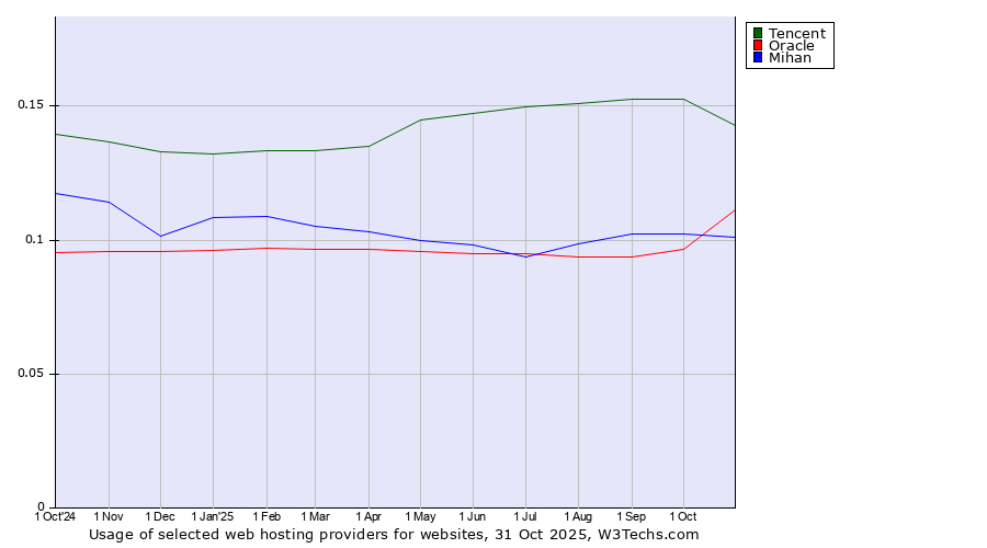 Historical trends in the usage of Tencent vs. Oracle vs. Mihan