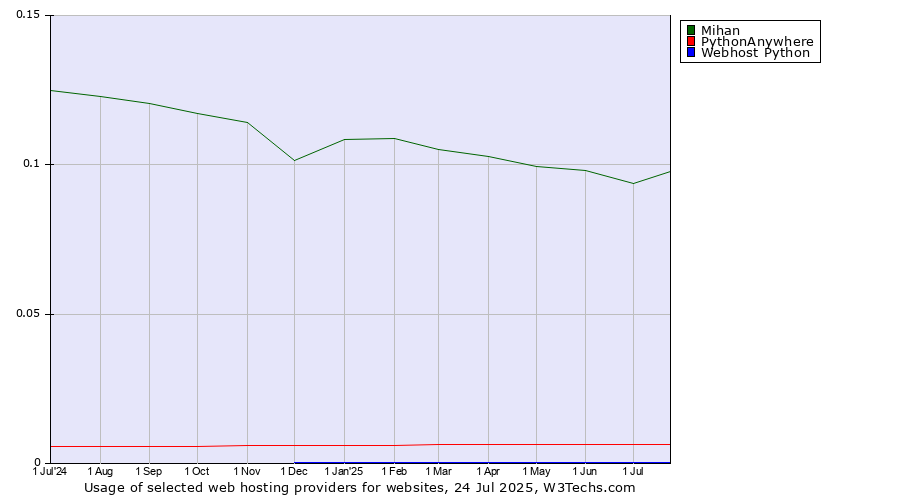 Historical trends in the usage of Mihan vs. PythonAnywhere vs. Webhost Python