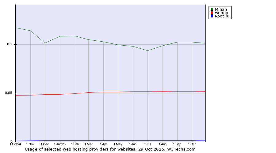 Historical trends in the usage of Mihan vs. webgo vs. Root.lu