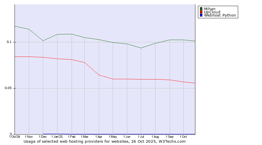 Historical trends in the usage of Mihan vs. UpCloud vs. Webhost Python