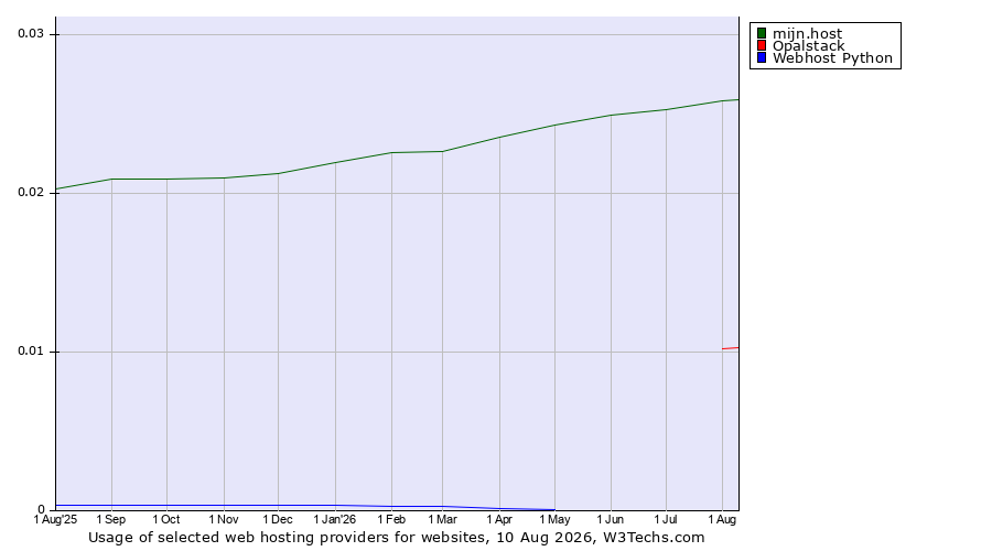 Historical trends in the usage of mijn.host vs. Opalstack vs. Webhost Python